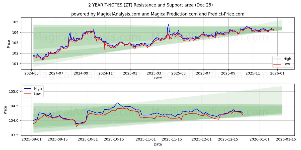  NOTES T 2 ANS (ZT) Support and Resistance area (24 Dec) 