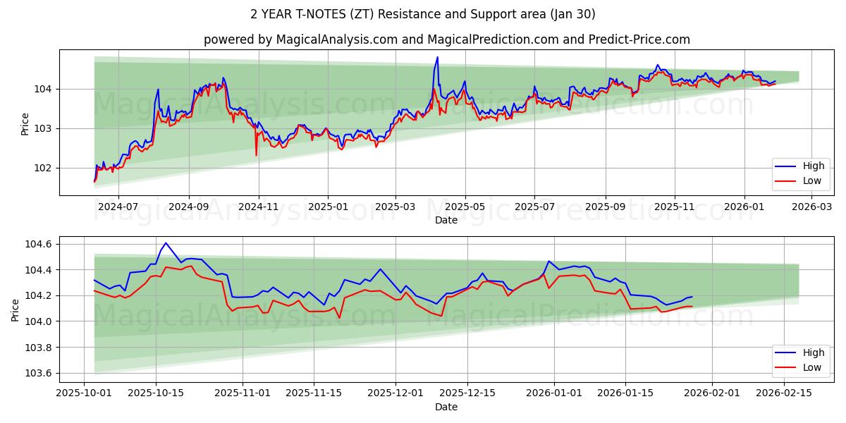  2 ÅR T-NOTER (ZT) Support and Resistance area (29 Jan) 