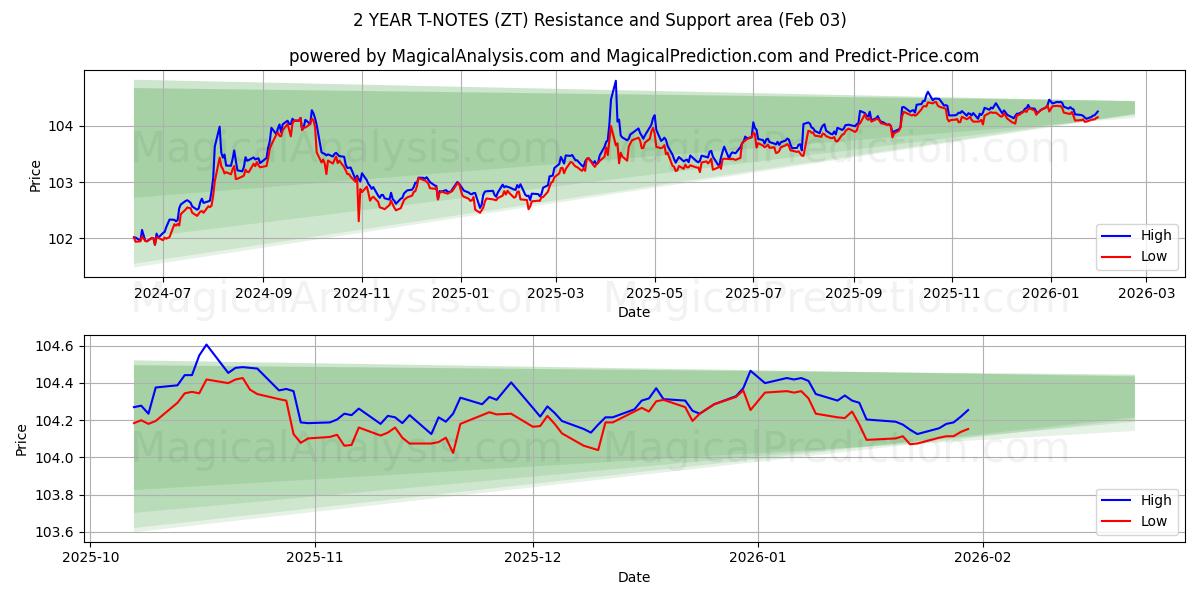  2 ÅRS T-NOTER (ZT) Support and Resistance area (02 Feb) 