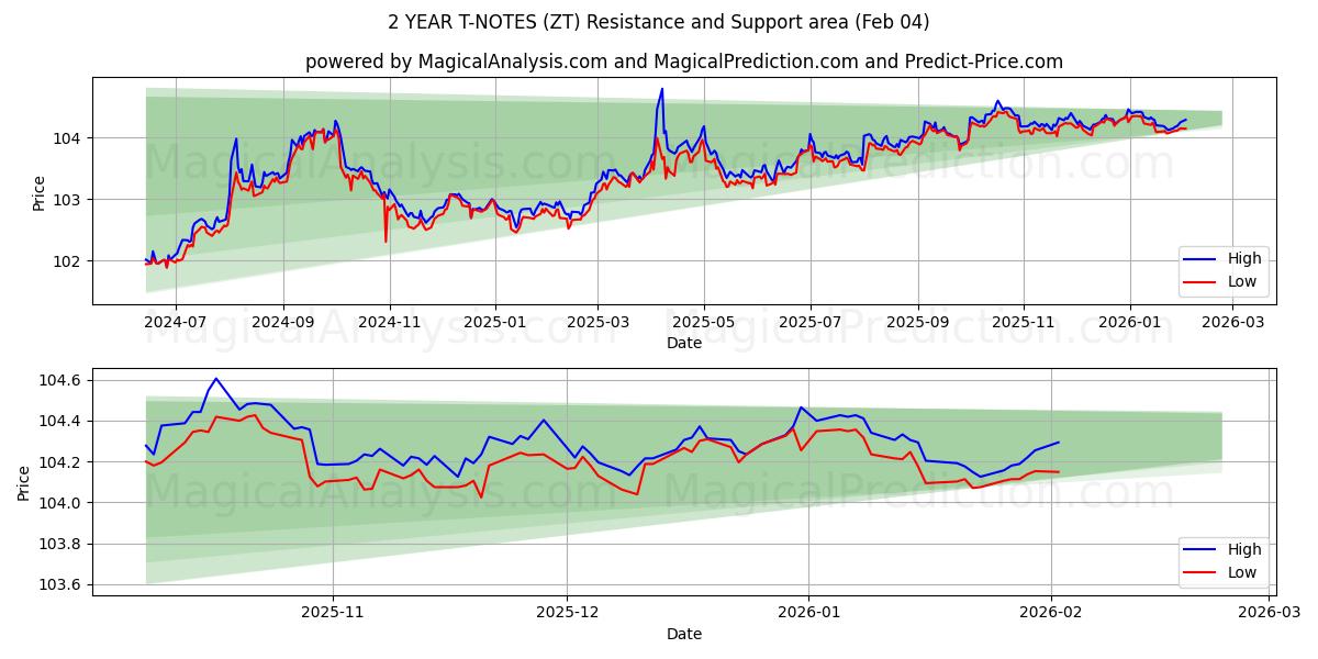  NOTAS T A 2 AÑOS (ZT) Support and Resistance area (03 Feb) 