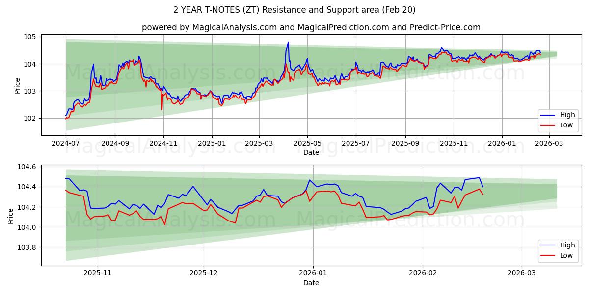  2 ÅR T-NOTER (ZT) Support and Resistance area (19 Feb) 