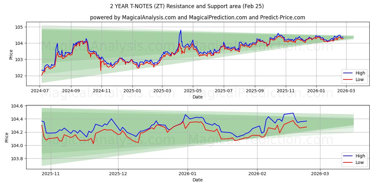  NOTES T 2 ANS (ZT) Support and Resistance area (24 Feb) 
