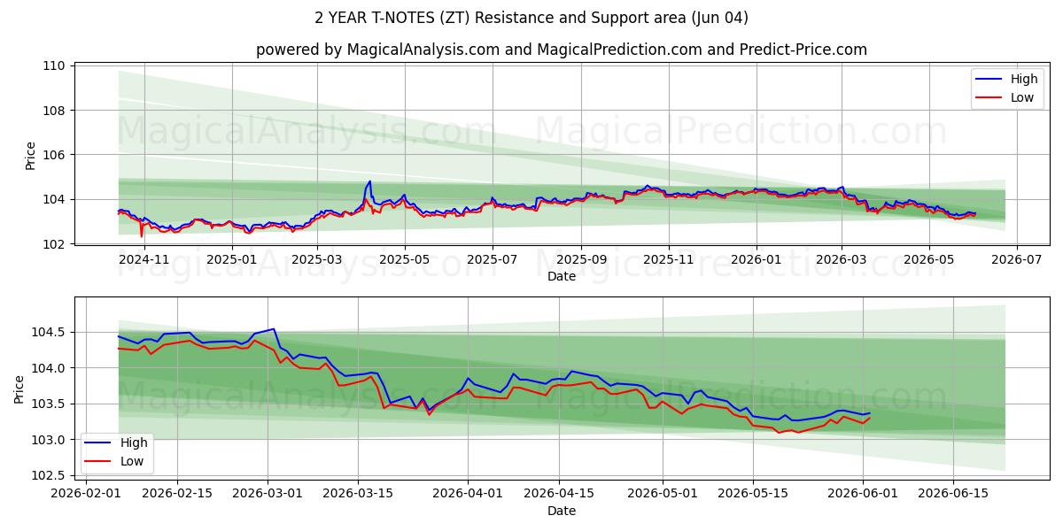  2 ÅRS T-NOTER (ZT) Support and Resistance area (02 Jun) 