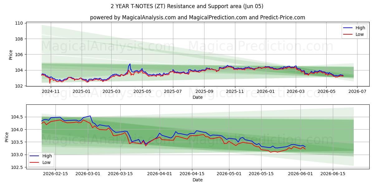  NOTAS T DE 2 ANOS (ZT) Support and Resistance area (04 Jun) 