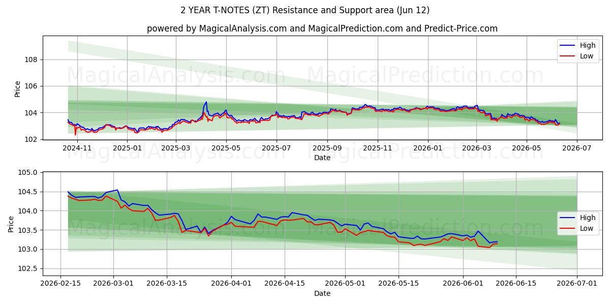  2 YEAR T-NOTES (ZT) Support and Resistance area (09 Jun) 
