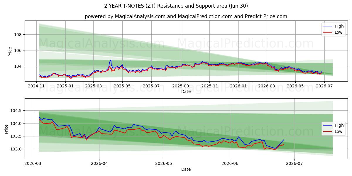  2 年間の T ノート (ZT) Support and Resistance area (29 Jun) 