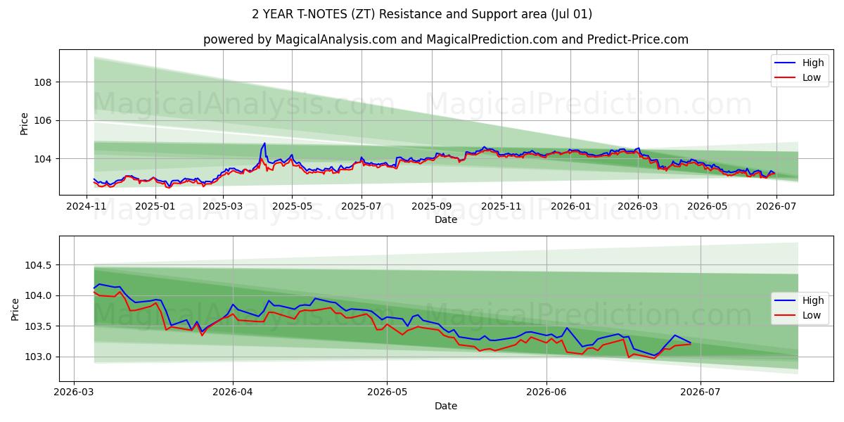  یادداشت های T 2 ساله (ZT) Support and Resistance area (30 Jun) 