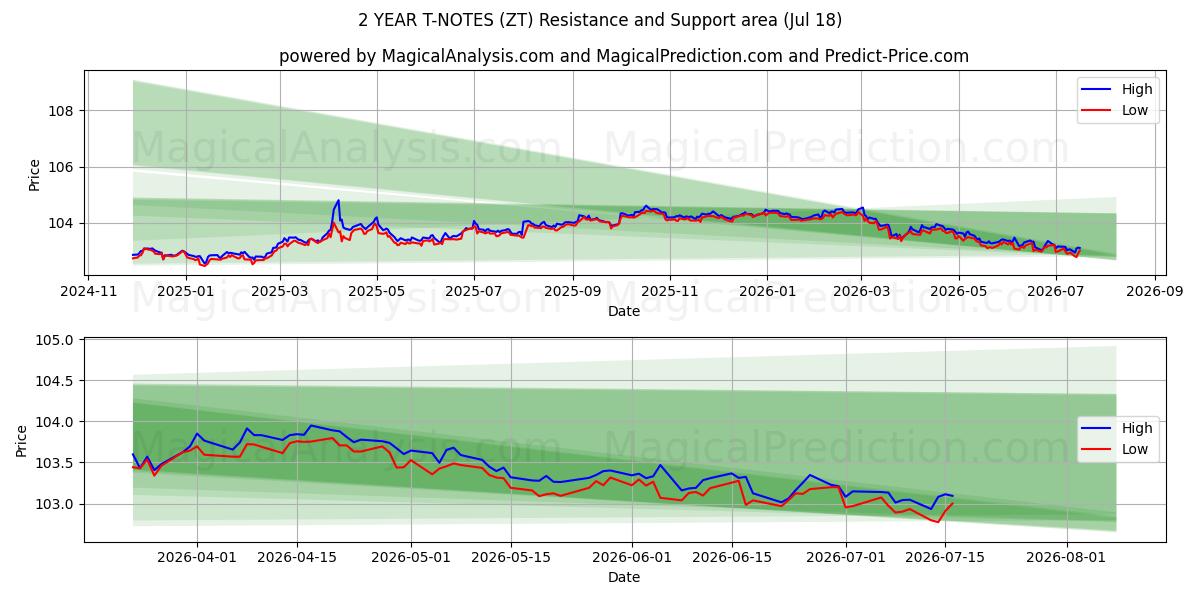  2 YEAR T-NOTES (ZT) Support and Resistance area (17 Jul) 