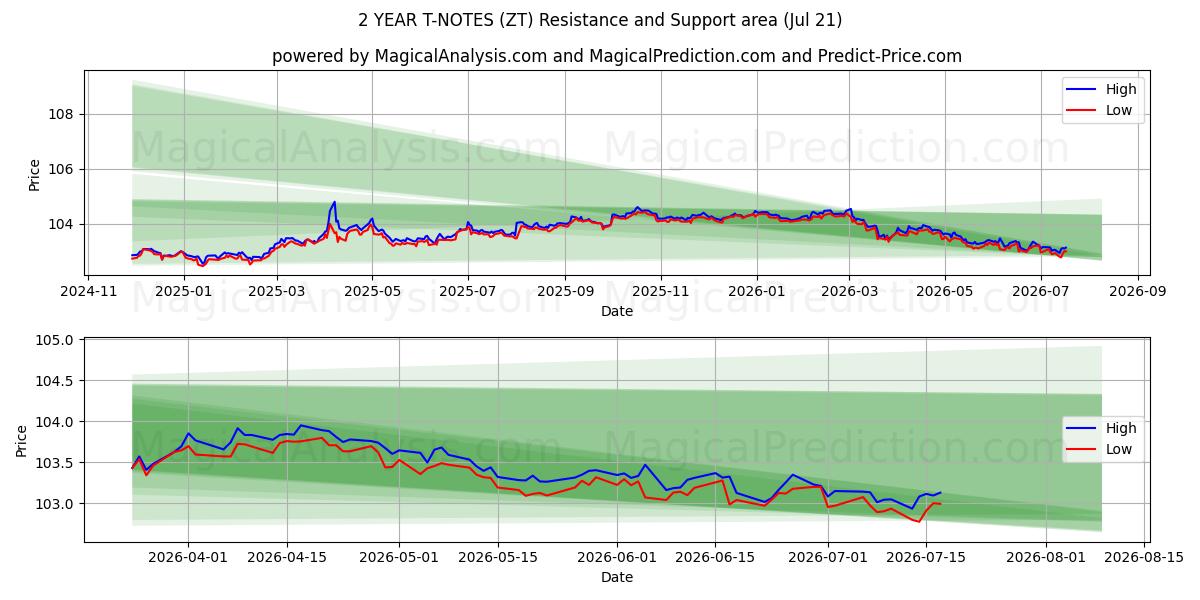  یادداشت های T 2 ساله (ZT) Support and Resistance area (20 Jul) 