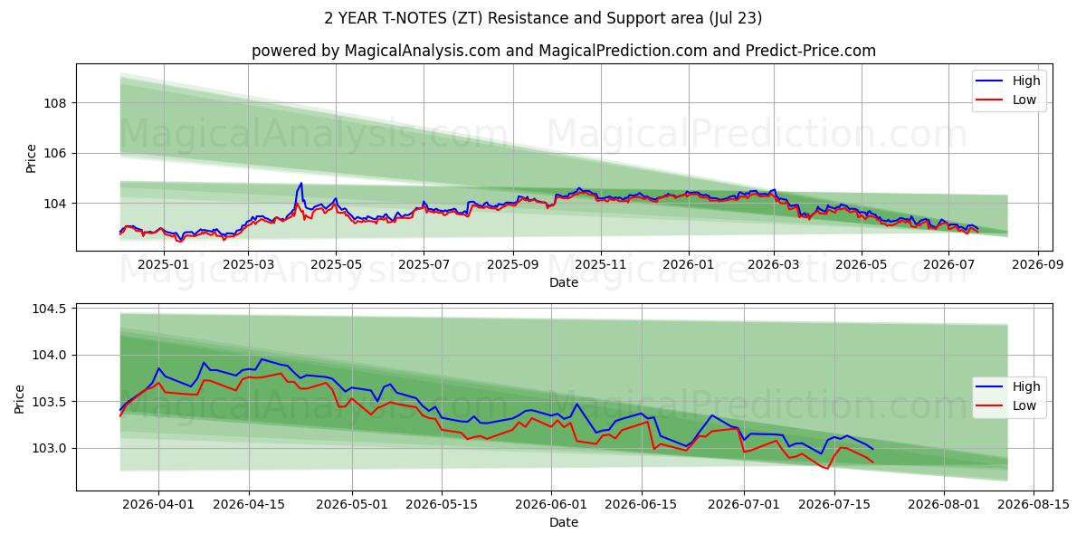  NOTES T 2 ANS (ZT) Support and Resistance area (22 Jul) 