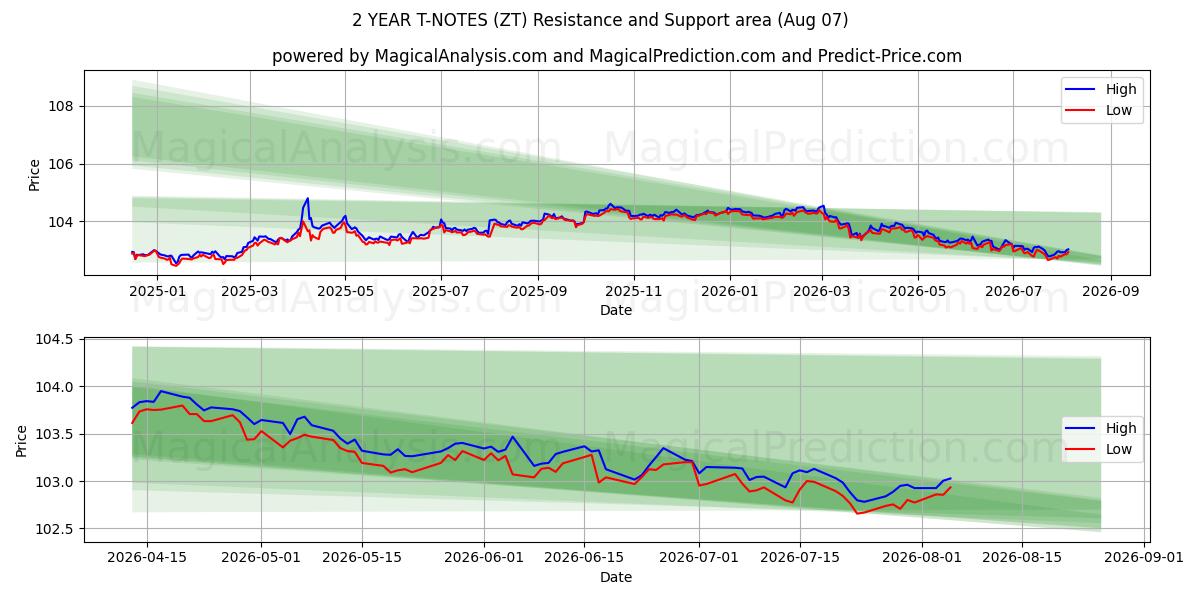  2 年間の T ノート (ZT) Support and Resistance area (06 Aug) 