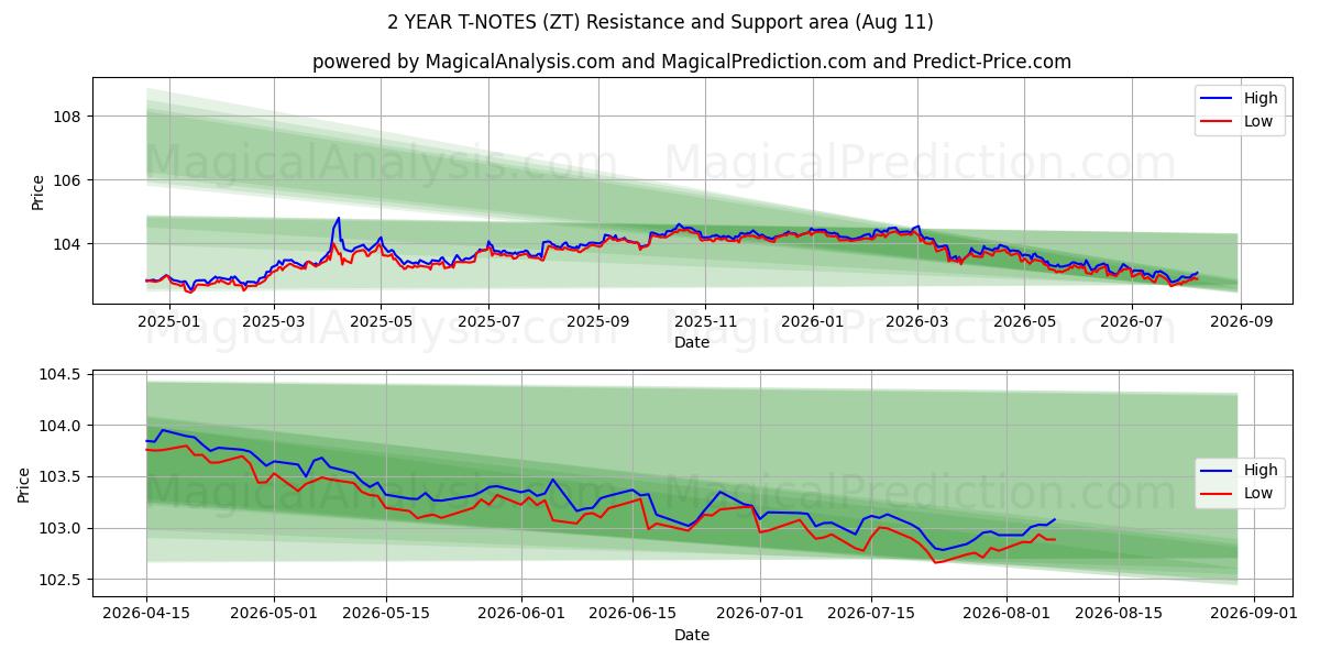  یادداشت های T 2 ساله (ZT) Support and Resistance area (10 Aug) 