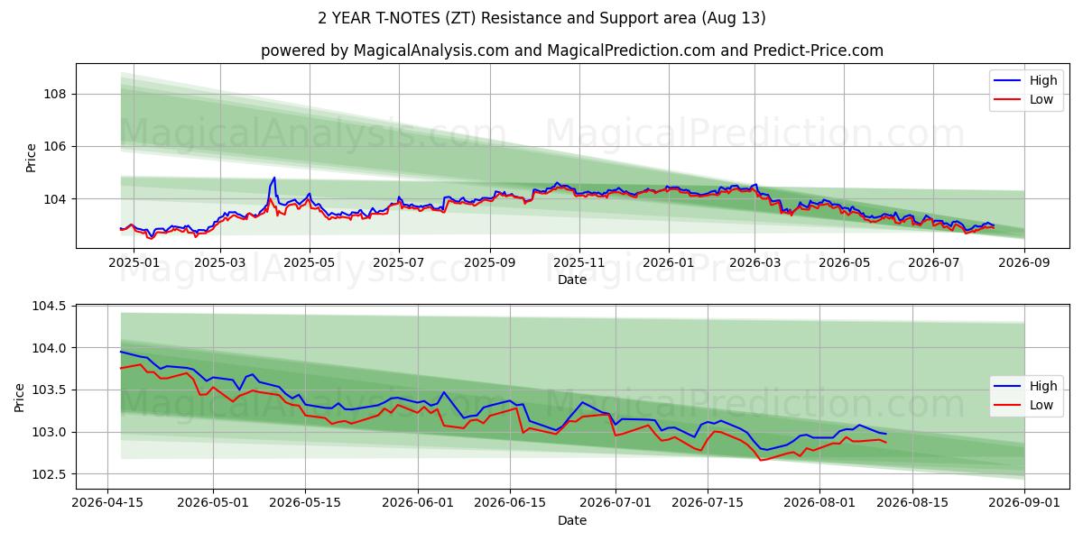  2 VUODEN T-NOTES (ZT) Support and Resistance area (12 Aug) 