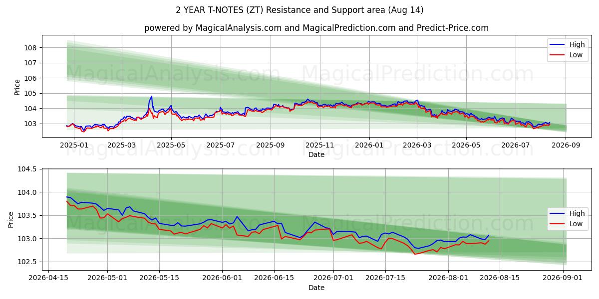  2 YILLIK T-NOTLAR (ZT) Support and Resistance area (13 Aug) 