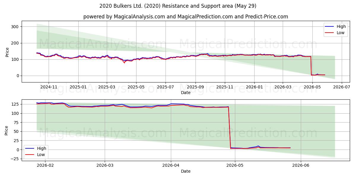  2020 Bulkers Ltd. (2020) Support and Resistance area (28 May) 
