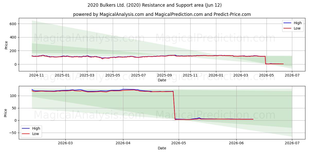 2020 Bulkers Ltd. (2020) Support and Resistance area (11 Jun) 