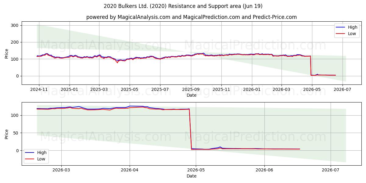 2020 Bulkers Ltd. (2020) Support and Resistance area (18 Jun) 