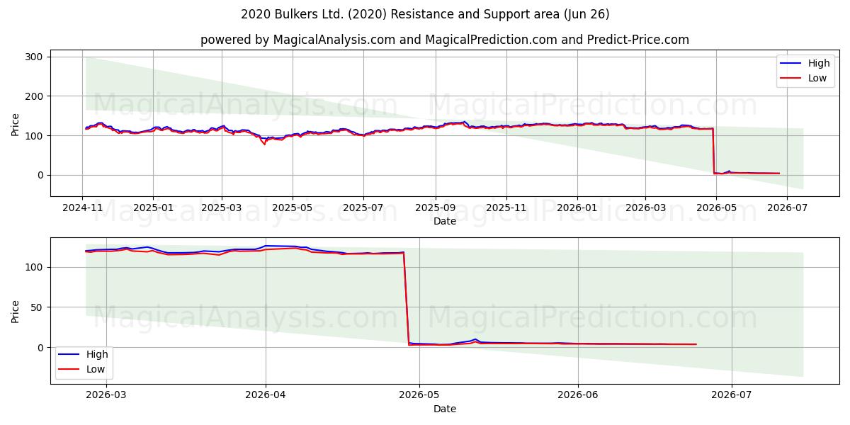  2020 Bulkers Ltd. (2020) Support and Resistance area (25 Jun) 