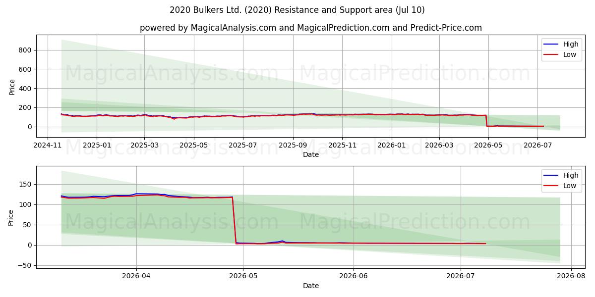  2020 Bulkers Ltd. (2020) Support and Resistance area (09 Jul) 