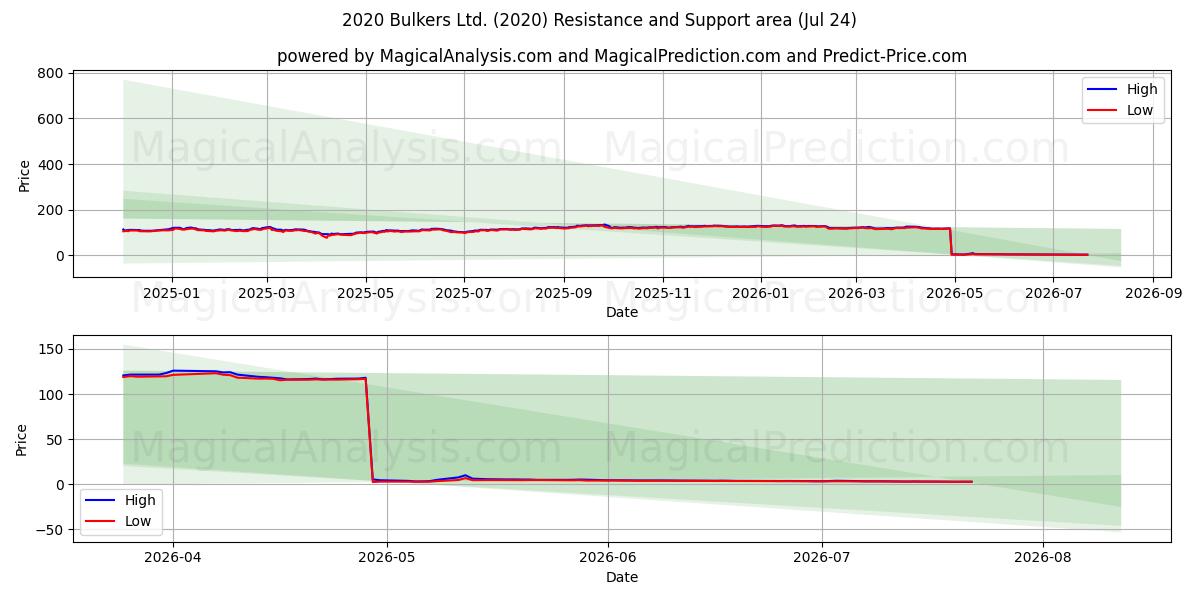  2020 Bulkers Ltd. (2020) Support and Resistance area (23 Jul) 
