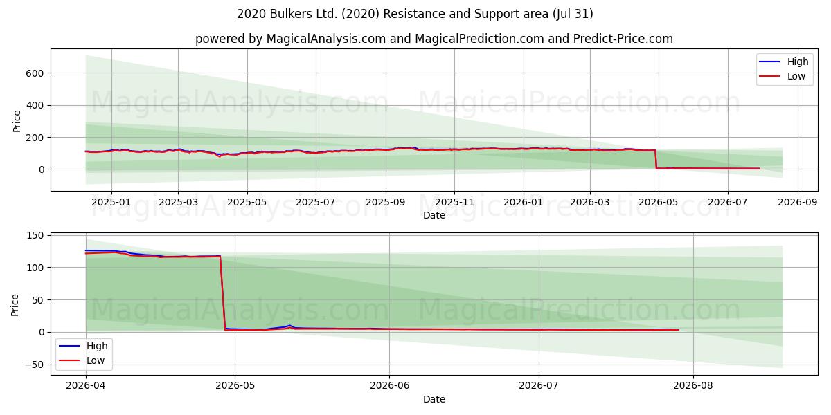  2020 Bulkers Ltd. (2020) Support and Resistance area (30 Jul) 