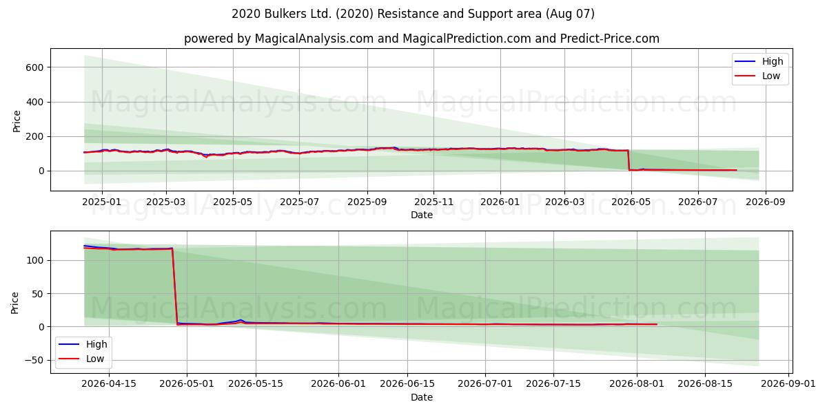  2020 Bulkers Ltd. (2020) Support and Resistance area (06 Aug) 