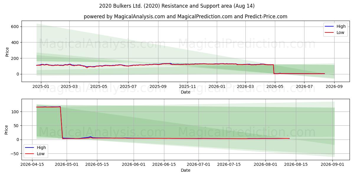 2020 Bulkers Ltd. (2020) Support and Resistance area (13 Aug) 