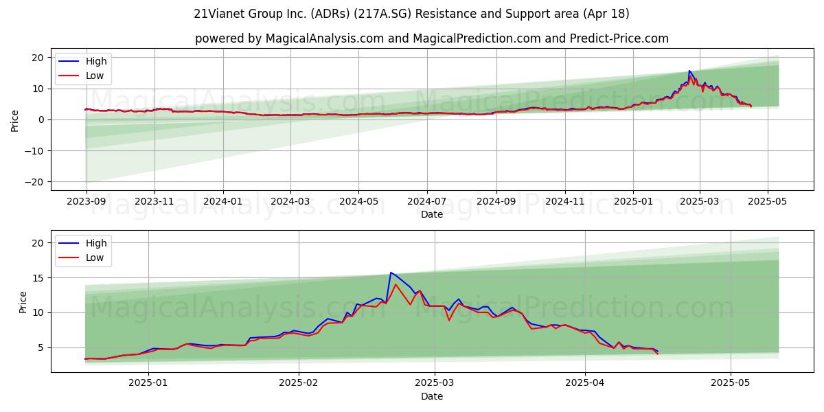  21Vianet Group Inc. (ADRs) (217A.SG) Support and Resistance area (18 Apr) 