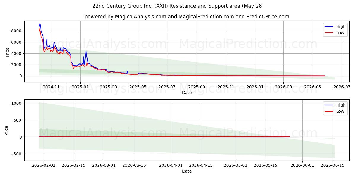  22nd Century Group Inc. (XXII) Support and Resistance area (27 May) 