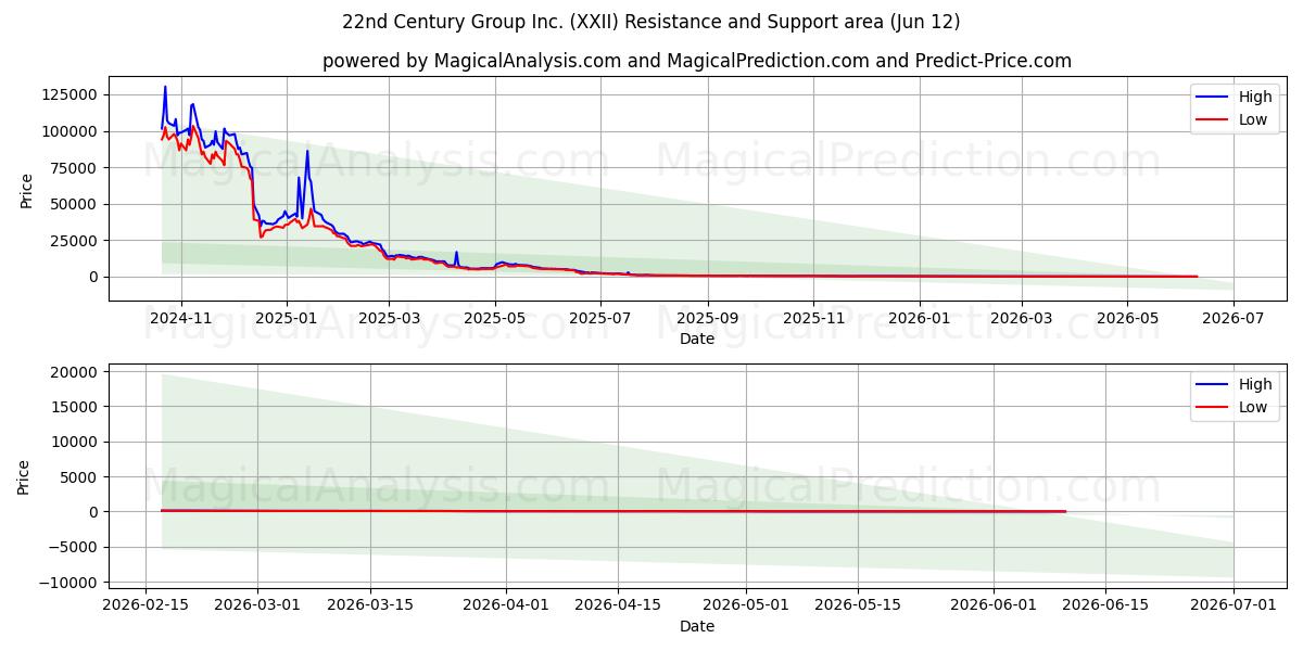  22nd Century Group Inc. (XXII) Support and Resistance area (11 Jun) 