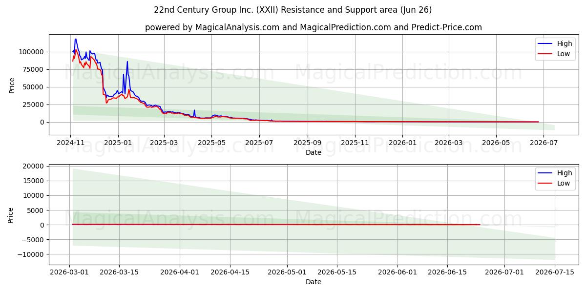  22nd Century Group Inc. (XXII) Support and Resistance area (25 Jun) 