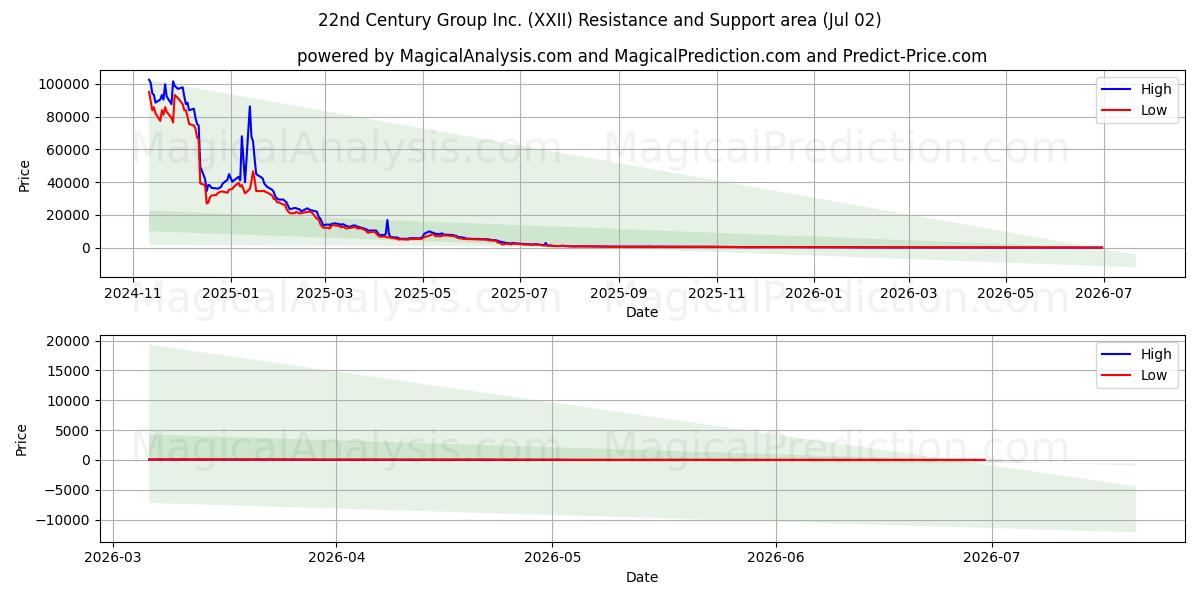  22nd Century Group Inc. (XXII) Support and Resistance area (01 Jul) 