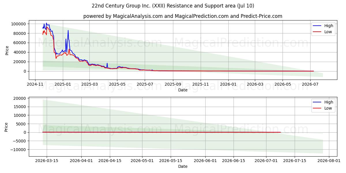  22nd Century Group Inc. (XXII) Support and Resistance area (09 Jul) 