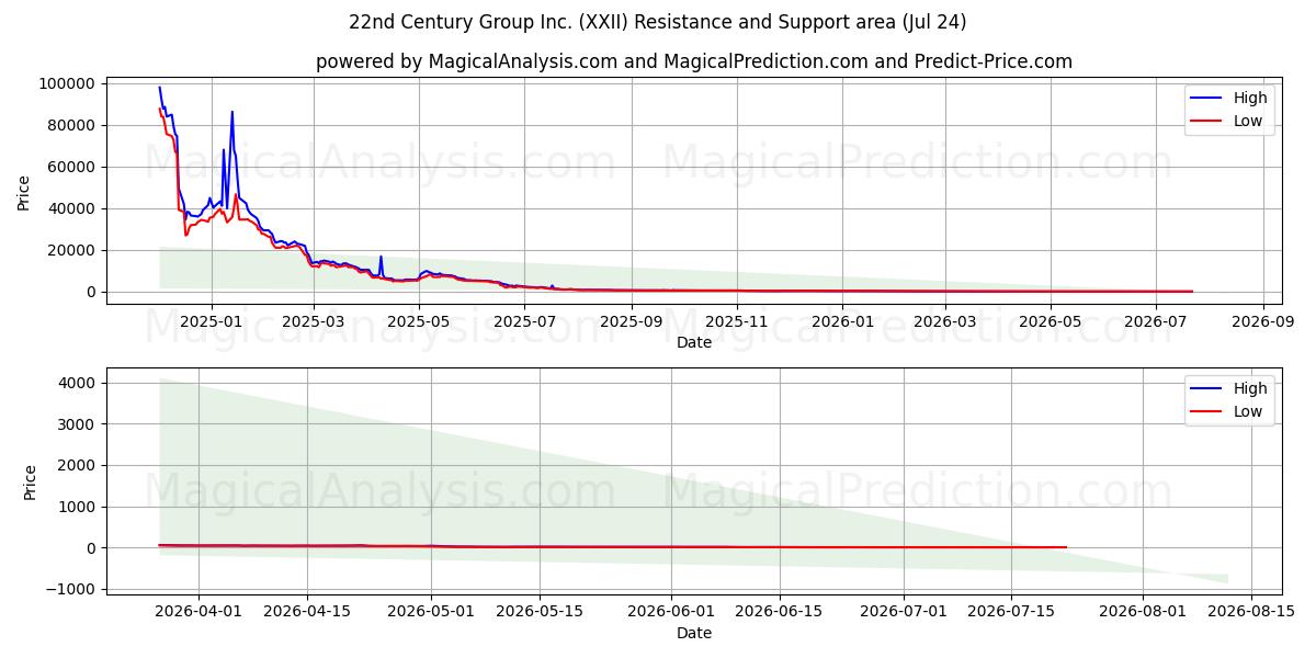  22nd Century Group Inc. (XXII) Support and Resistance area (23 Jul) 