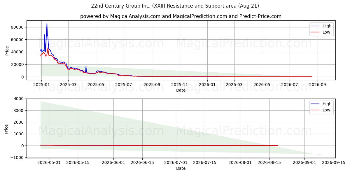  22nd Century Group Inc. (XXII) Support and Resistance area (20 Aug) 