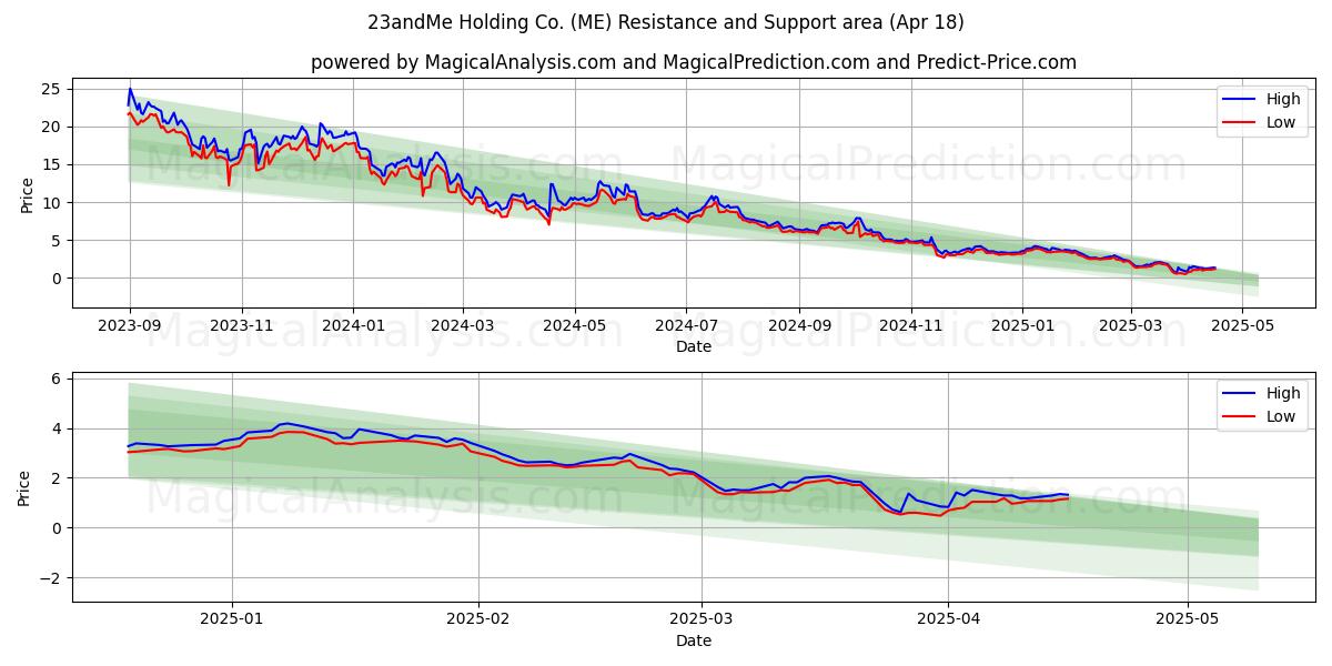 23andMe Holding Co. (ME) Support and Resistance area (18 Apr) 
