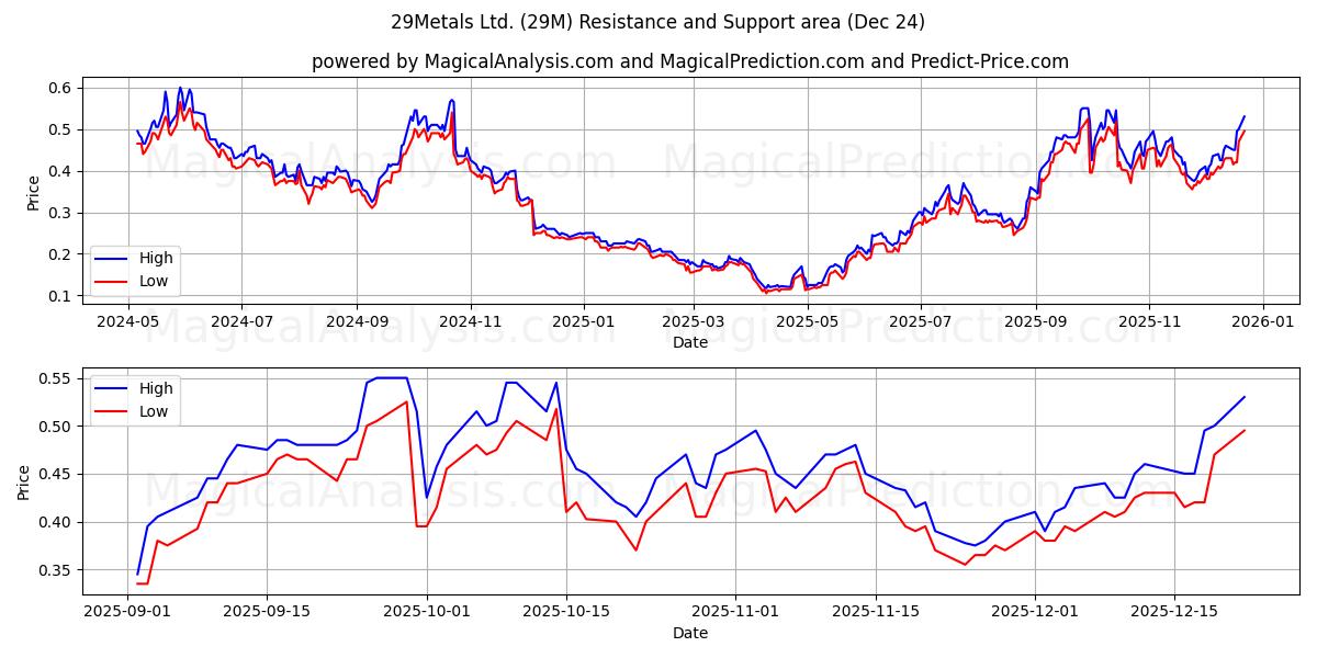  29Metals Ltd. (29M) Support and Resistance area (23 Dec) 
