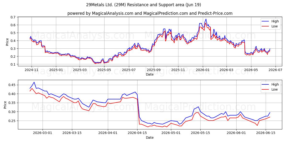  29Metals Ltd. (29M) Support and Resistance area (18 Jun) 