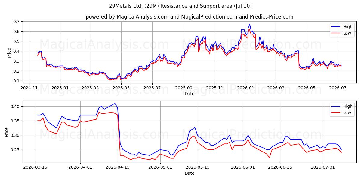  29Metals Ltd. (29M) Support and Resistance area (09 Jul) 
