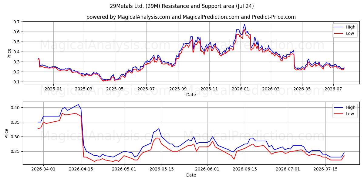  29Metals Ltd. (29M) Support and Resistance area (23 Jul) 
