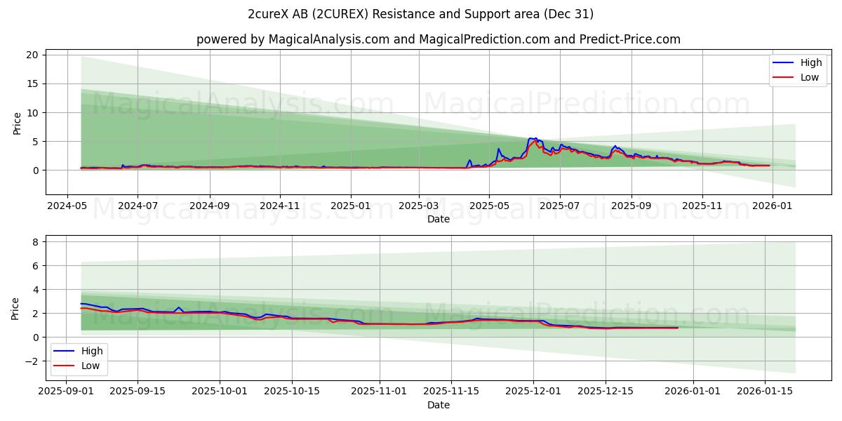  2cureX AB (2CUREX) Support and Resistance area (30 Dec) 