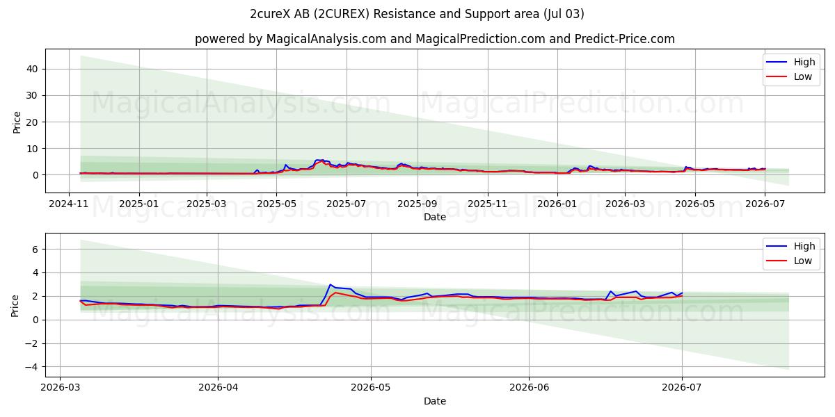  2cureX AB (2CUREX) Support and Resistance area (02 Jul) 