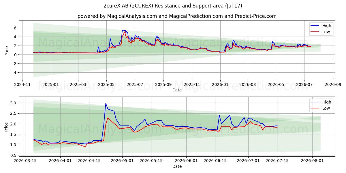  2cureX AB (2CUREX) Support and Resistance area (16 Jul) 