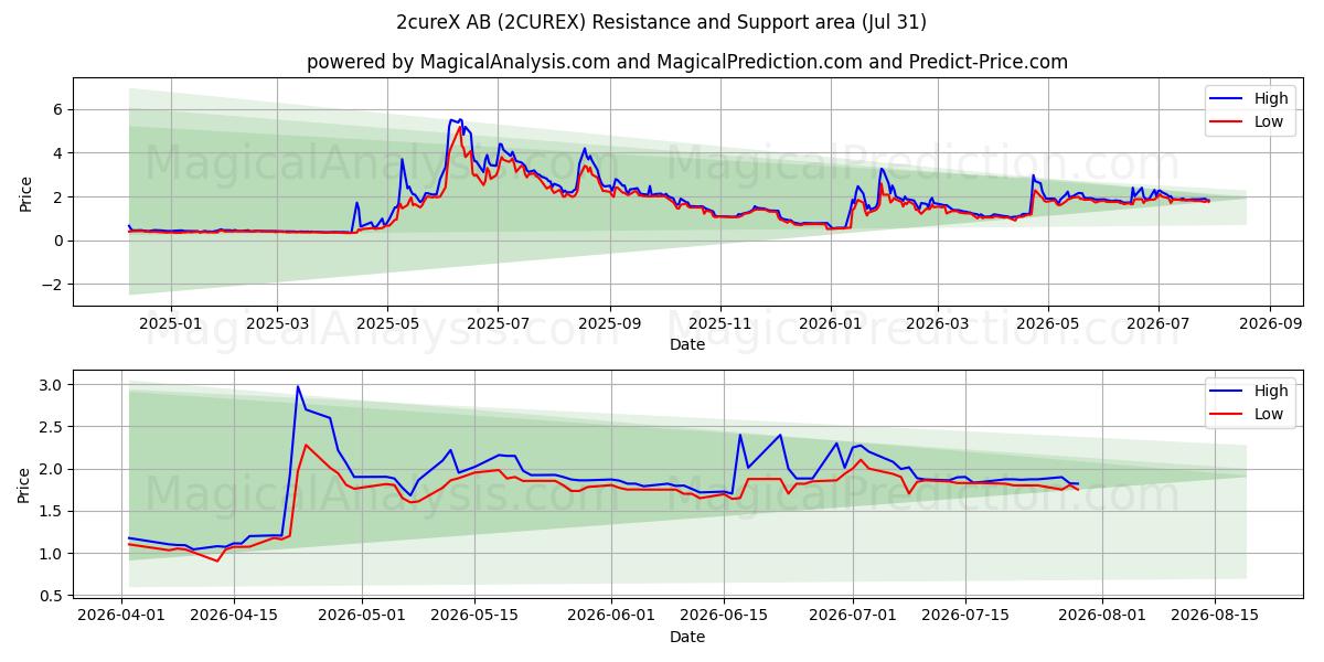  2cureX AB (2CUREX) Support and Resistance area (30 Jul) 