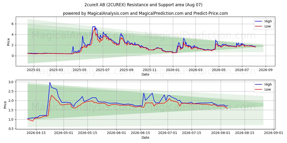  2cureX AB (2CUREX) Support and Resistance area (06 Aug) 
