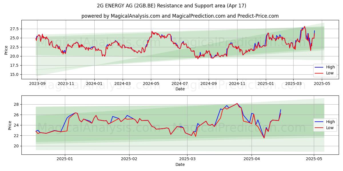  2G ENERGY AG (2GB.BE) Support and Resistance area (17 Apr) 