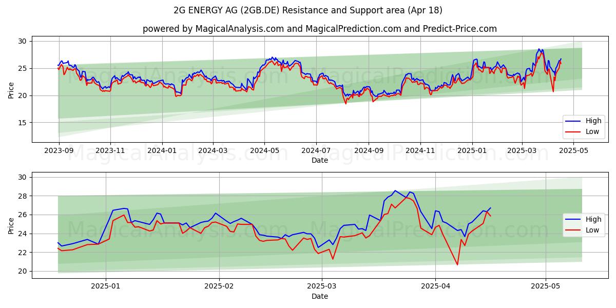  2G ENERGY AG (2GB.DE) Support and Resistance area (18 Apr) 