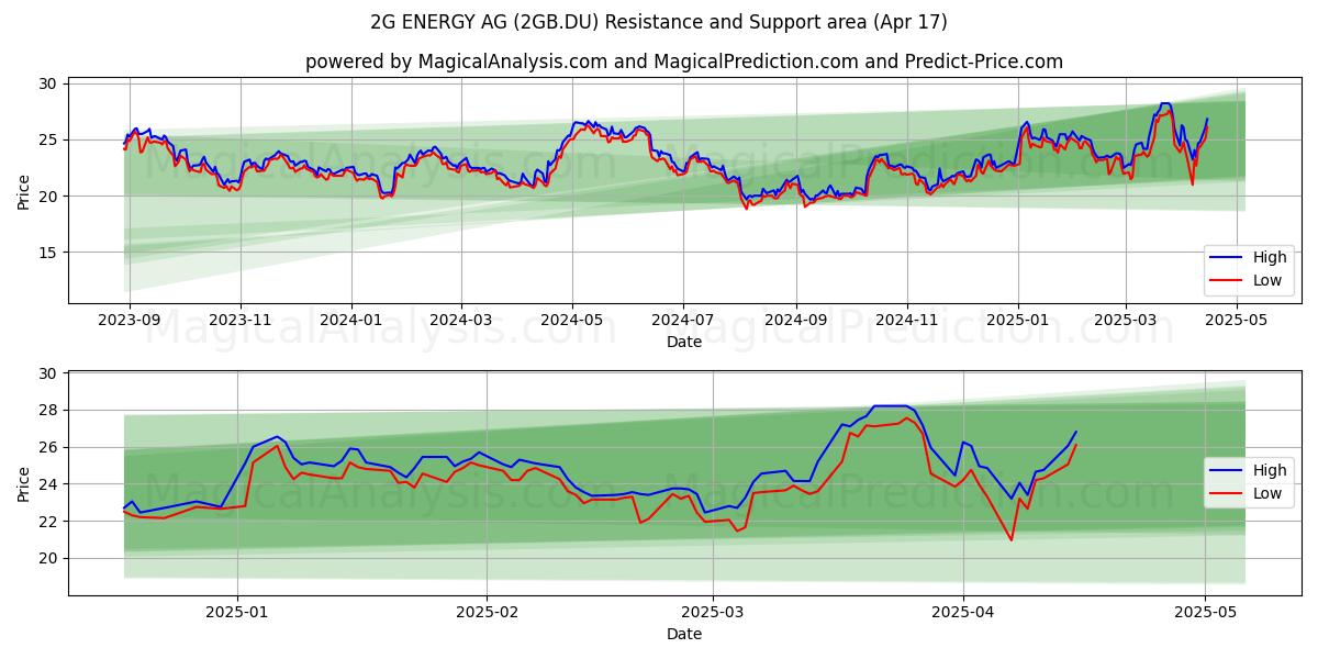 2G ENERGY AG (2GB.DU) Support and Resistance area (17 Apr) 