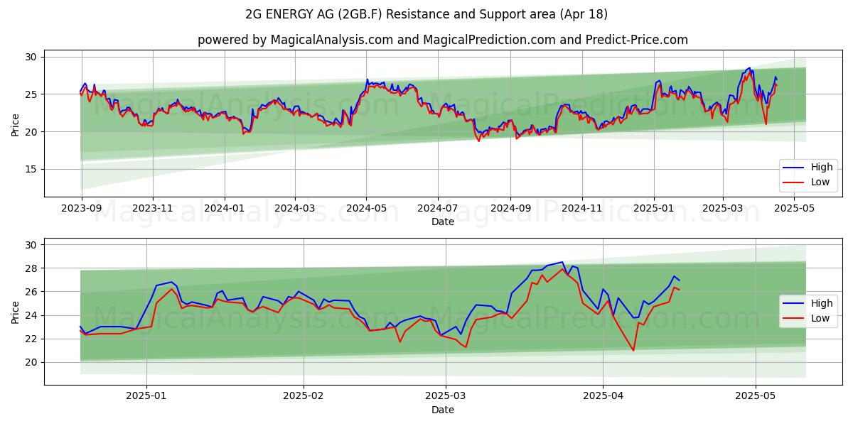  2G ENERGY AG (2GB.F) Support and Resistance area (18 Apr) 