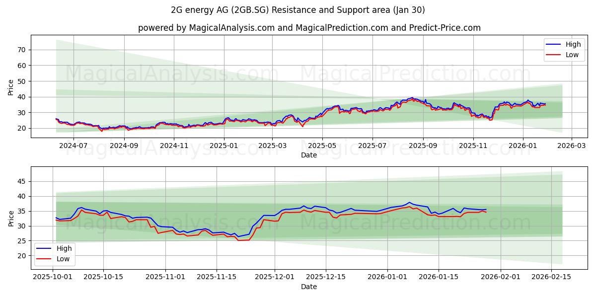  2G energy AG (2GB.SG) Support and Resistance area (29 Jan) 